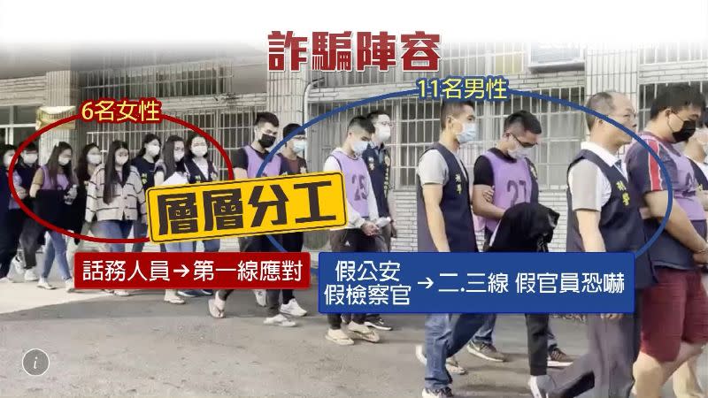 詐騙集團分工明確且目標鎖定大陸民眾。