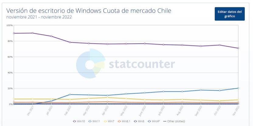 Cuota de mercado de Windows en Chile - fuente Gs.statcounter.com/