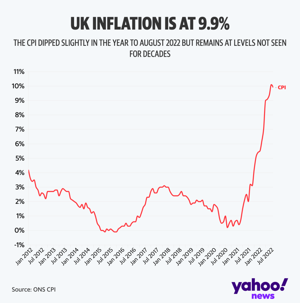 Prices rose by 9.9% in the year to August 2022 (Yahoo News UK/Flourish)