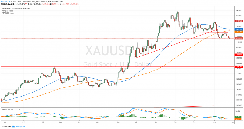 XAUUSD gráfico diario oro noviembre 26