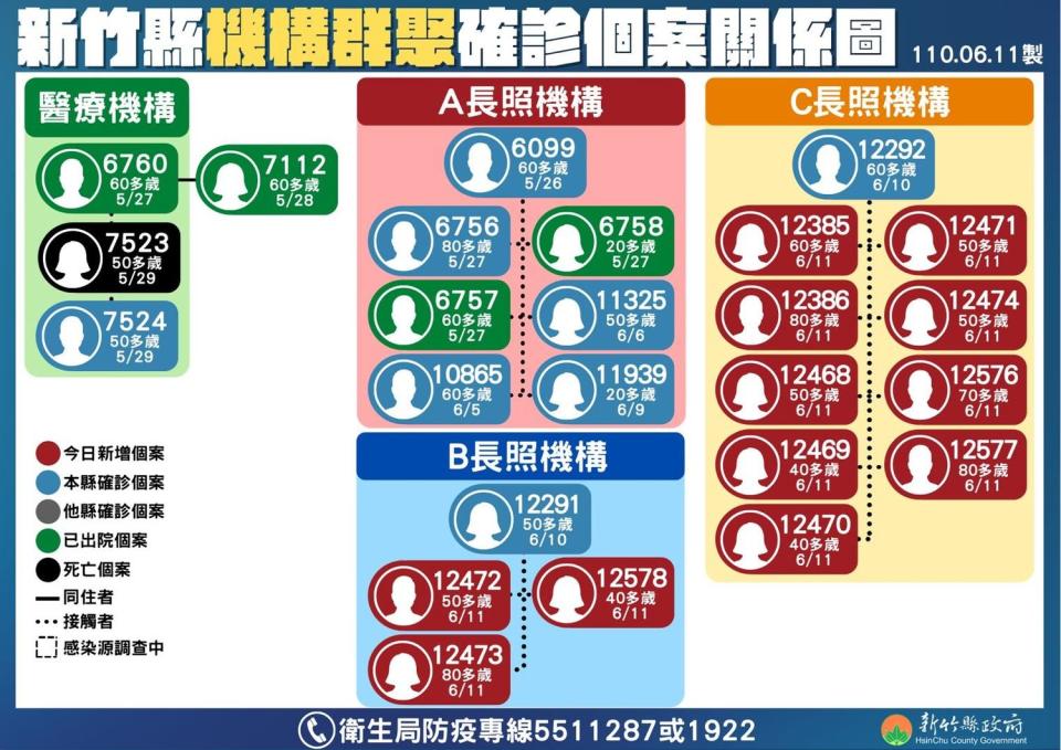 新竹縣機構群聚確診個案關係圖。   圖：翻攝新竹縣政府官網