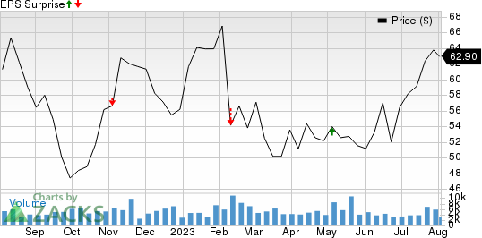 Magna International Inc. Price and EPS Surprise