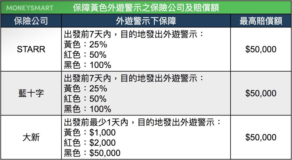 外遊警示