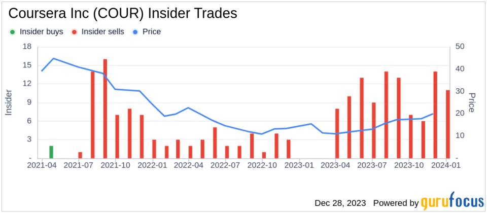 Insider Sell: Coursera Inc President & CEO Jeffrey Maggioncalda Sells 75,000 Shares