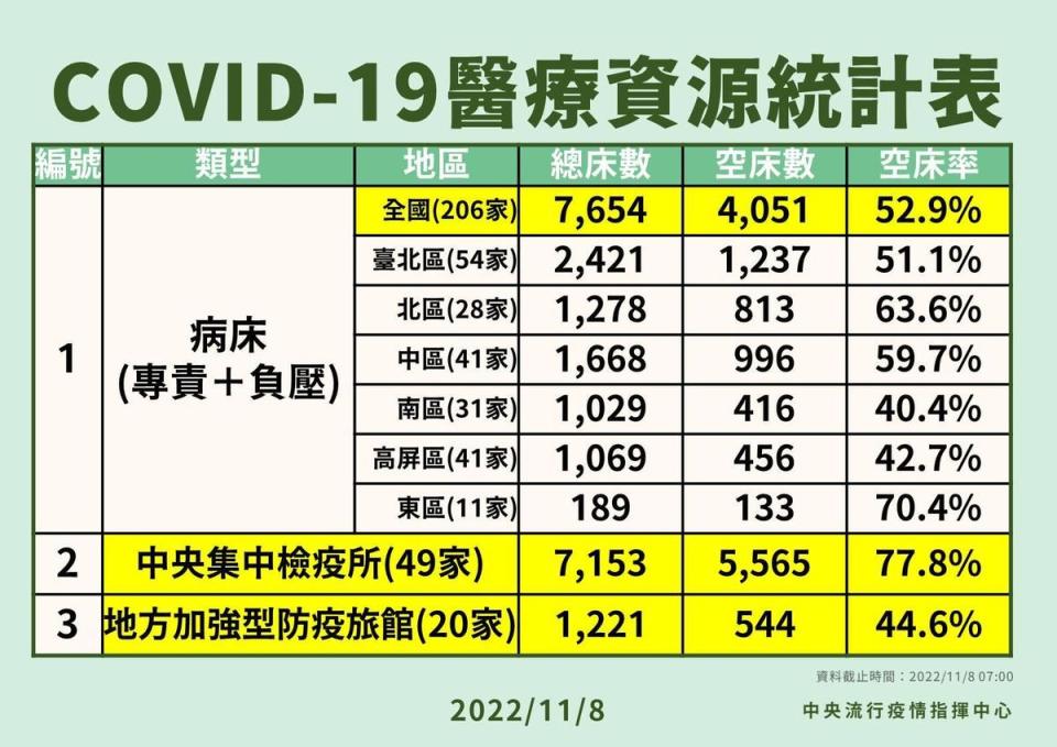 台北區與北區將減少專責病床床位。（指揮中心提供）