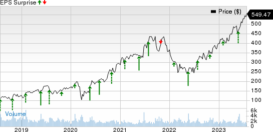 Deckers Outdoor Corporation Price and EPS Surprise