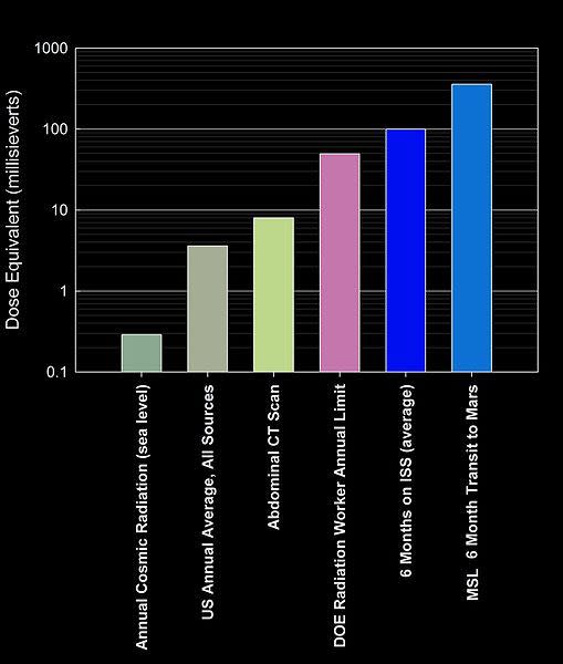 Mars Science Laboratory Radiation Study.