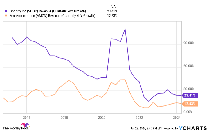 SHOP Revenue (Quarterly YoY Growth) Chart