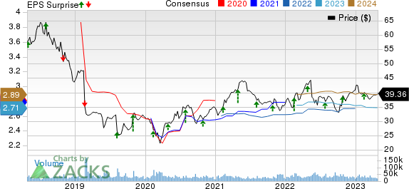 Kraft Heinz Company Price, Consensus and EPS Surprise