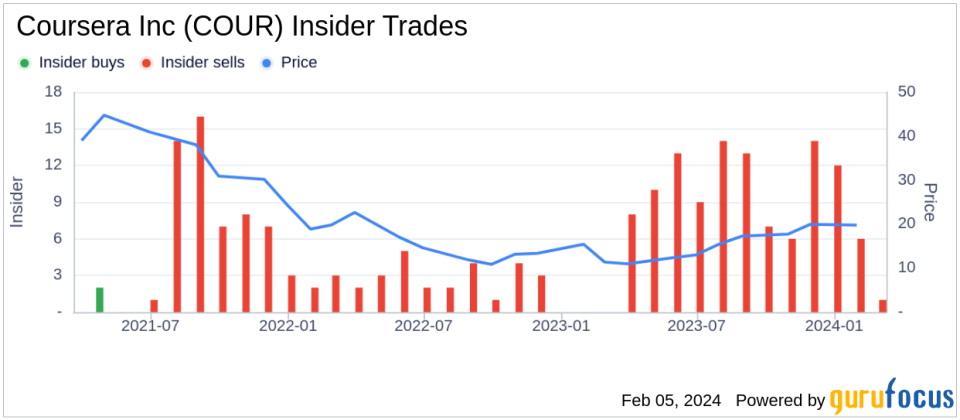 Insider Sell: Coursera Inc President & CEO Jeffrey Maggioncalda Sells 75,000 Shares