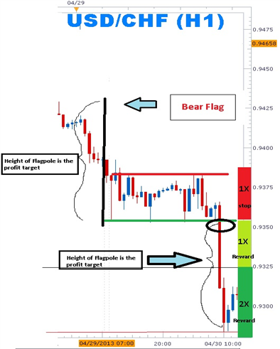Trading_Bear_Flags_body_Picture_1.png, Learn Forex: Trading the Forex Bear Flags to Short the Market