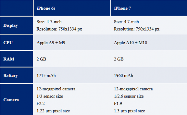 iphone7compare