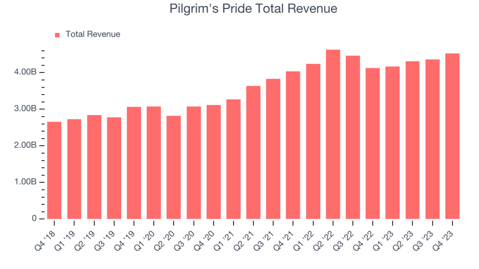 Pilgrim's Pride Total Revenue