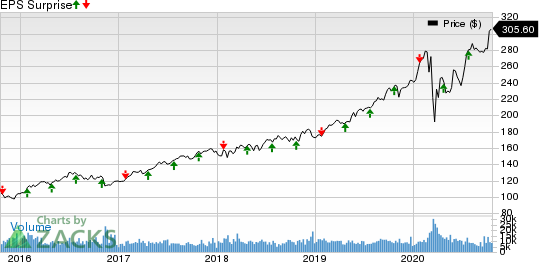 NextEra Energy, Inc. Price and EPS Surprise