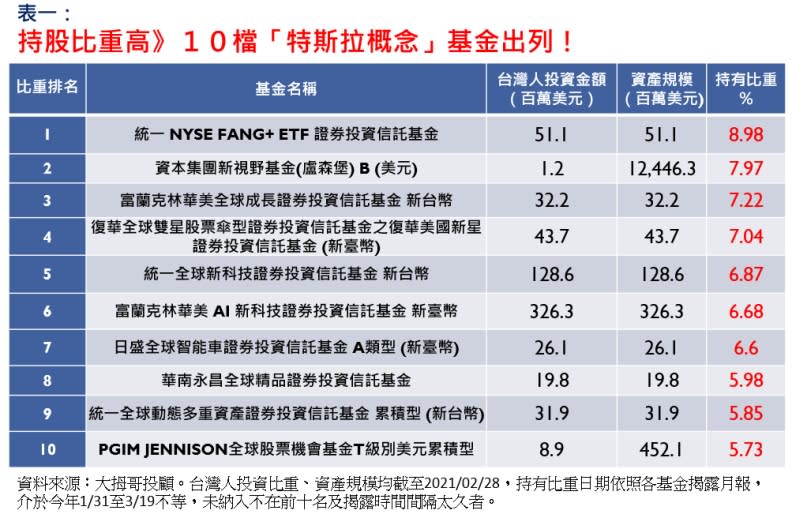 持股比重高的10檔特斯拉概念股。