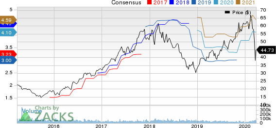 Applied Materials, Inc. Price and Consensus