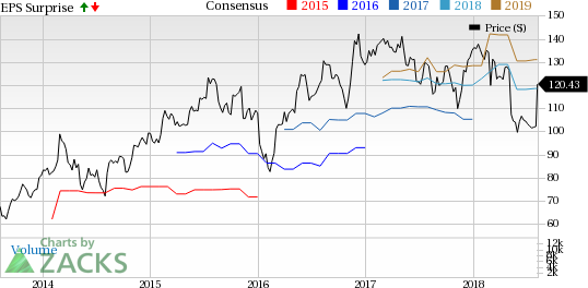 Middleby (MIDD) puts up better-than-anticipated performance in the April-June quarter.