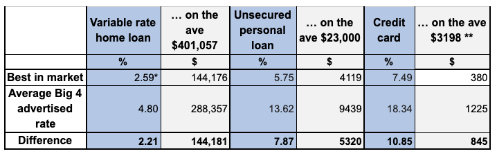 How much extra you pay if you stay with a Big 4 Bank. (Source: Supplied)