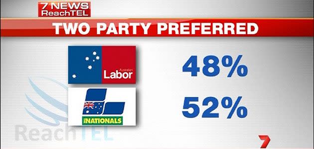 The 7News/ReachTEL poll of 2949 voters taken today shows the coalition would win the election if it were held today, with a two-party preferred vote of 52% compared to Labor’s 48%.