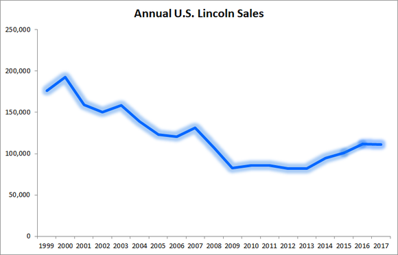 Graphic showing a slight increase in Lincoln U.S. sales since 2013.