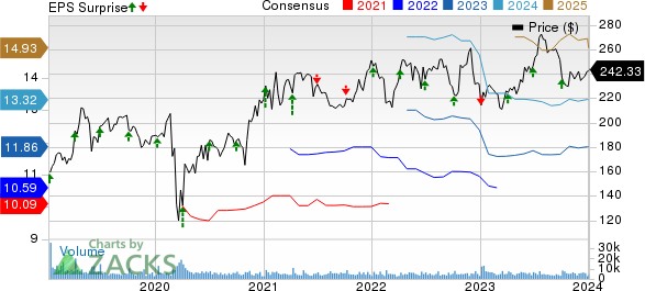 Constellation Brands Inc Price, Consensus and EPS Surprise