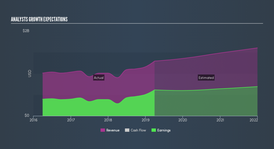 NasdaqGS:SBNY Past and Future Earnings, June 24th 2019