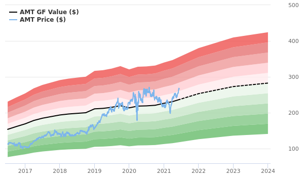 American Tower Stock Shows Every Sign Of Being Modestly Overvalued