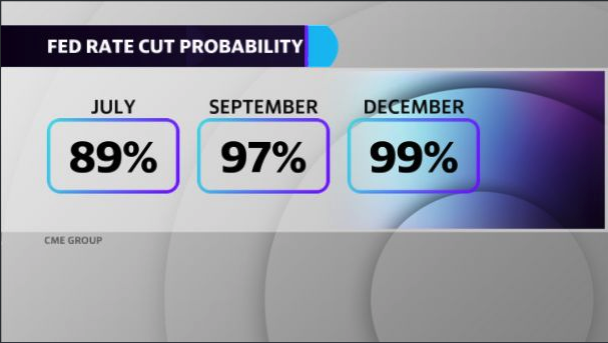 CME Group chances of a rate cut