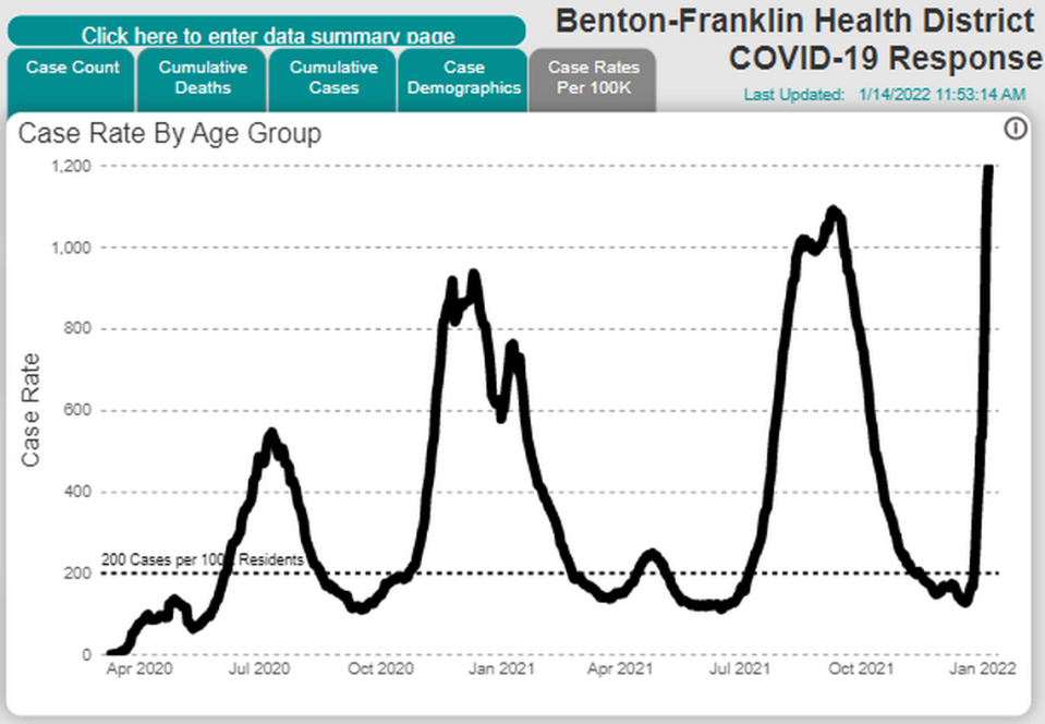 The number of new cases per 100,000 people in Benton and Franklin counties over two weeks has reached a record high.