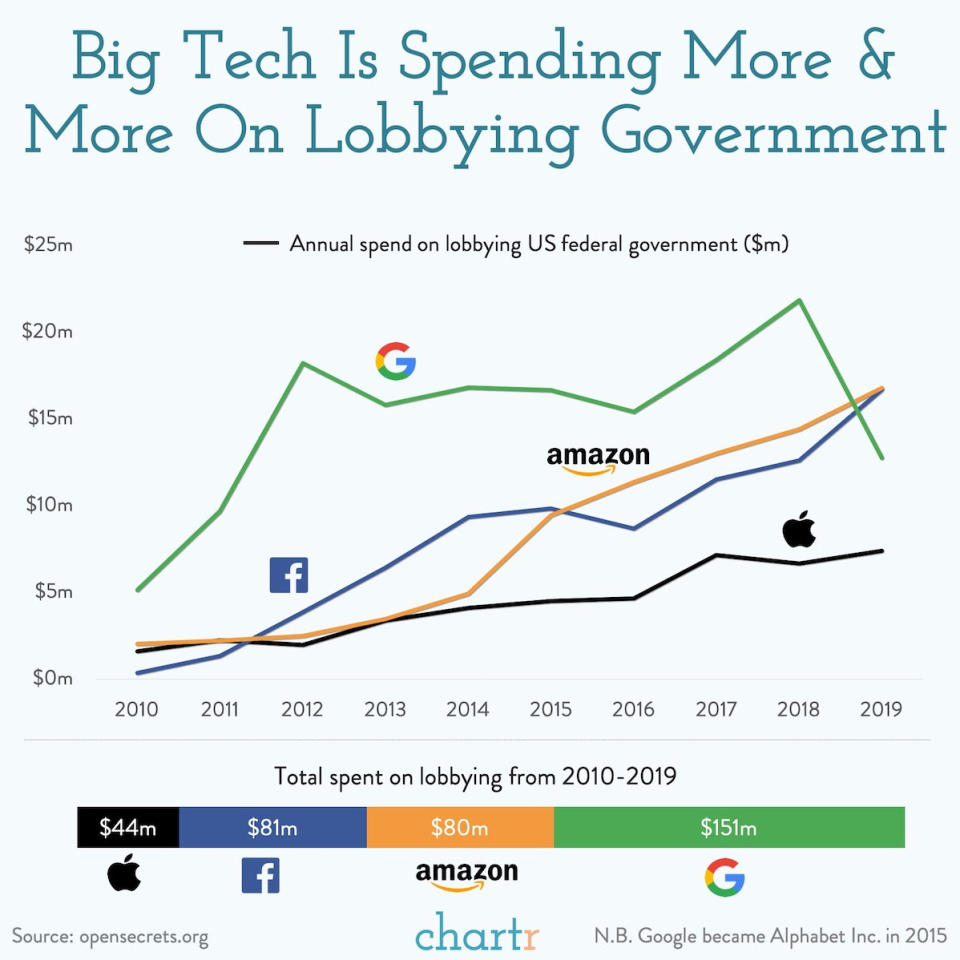 El gráfico muestra el dinero que se han gastado Amazon, Apple, Google y Facebook en lobbies para influir en las decisiones políticas que se toman en Washington DC. Crédito: Chartr. 