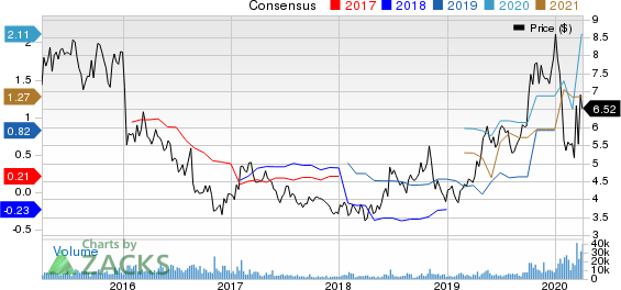 DHT Holdings, Inc. Price and Consensus