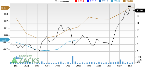 Oasis Petroleum (OAS) is seeing solid earnings estimate revision and has a favorable Zacks rank, making it well positioned for future earnings growth.