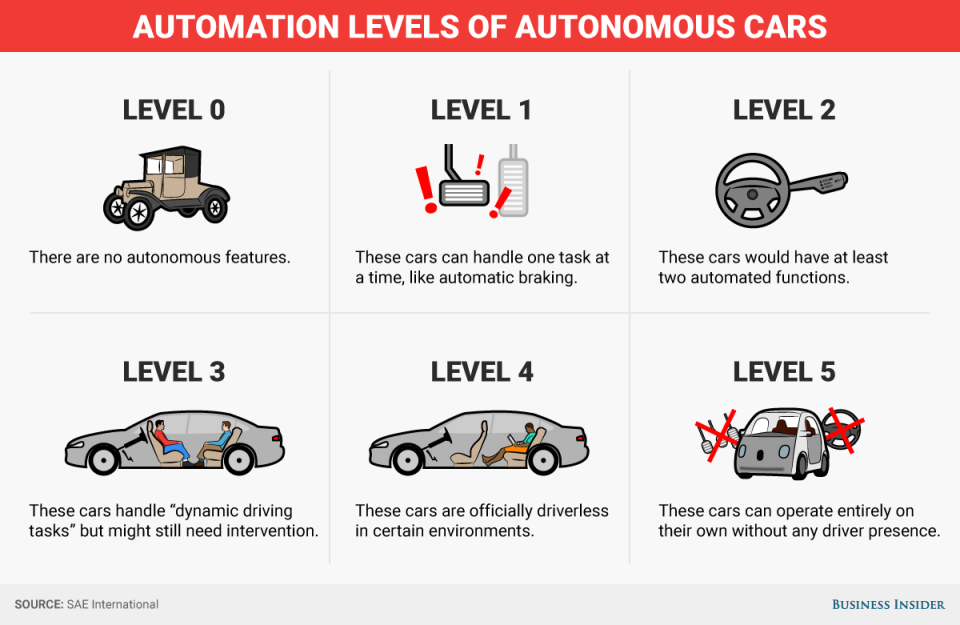 levels of autonomous cars