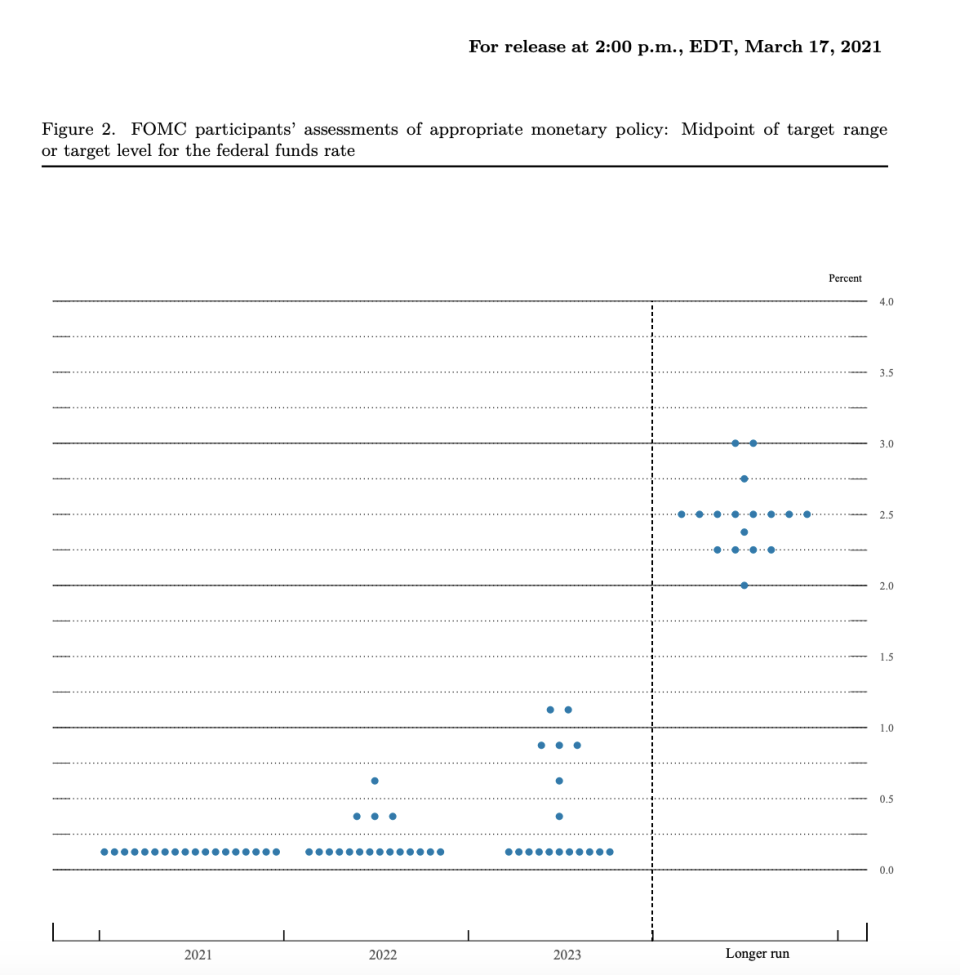 The updated Summary of Economic Projections map out each FOMC member's expectations for where interest rates may go in the coming years. The so-called 