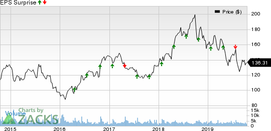 F5 Networks, Inc. Price and EPS Surprise