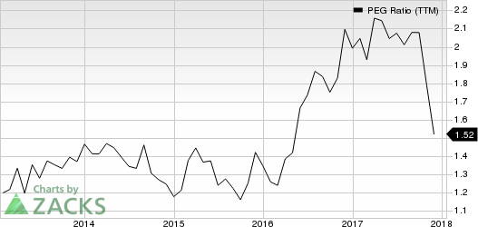 Jacobs Engineering Group Inc. PEG Ratio (TTM)