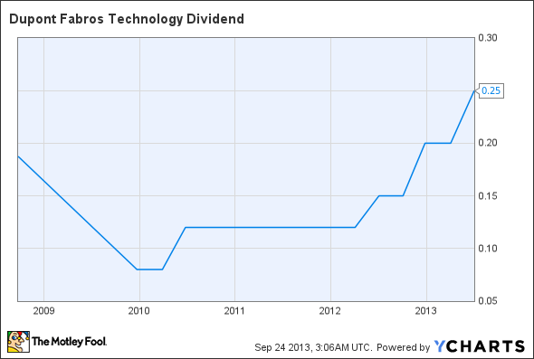 DFT Dividend Chart