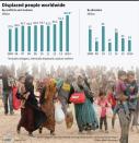 Displaced people worldwide