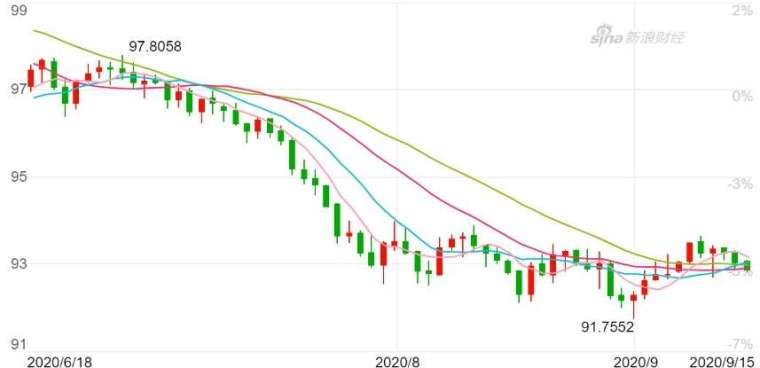 美元指數日K線圖。(來源：新浪財經)