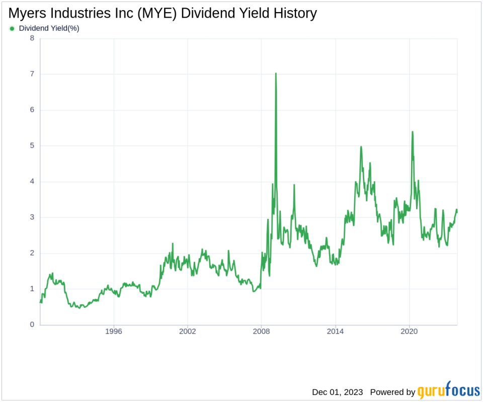 Myers Industries Inc's Dividend Analysis