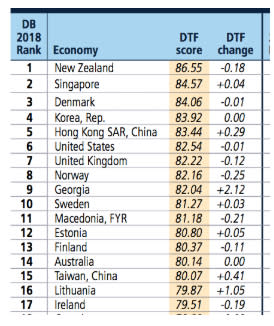 圖二：世界銀行針對「做生意容易程度」做的評比（2018 年）。圖／截自世界銀行「Doing Business 2018」報告 
