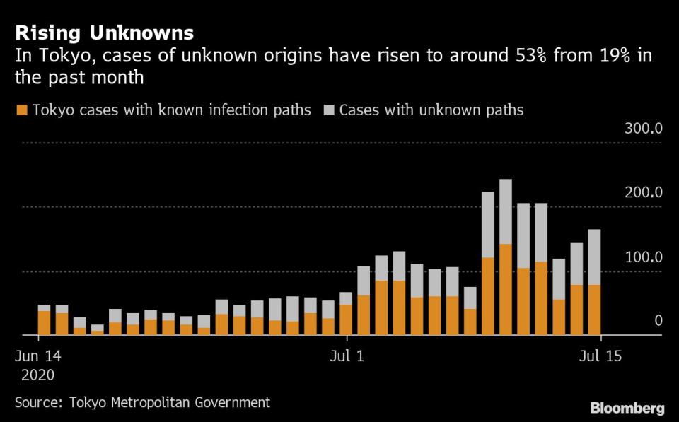 En Tokio, Japón, los casos con origen desconocido (naranja) se han elevado hasta alcanzar un 53% en el último mes. Bloomberg. 