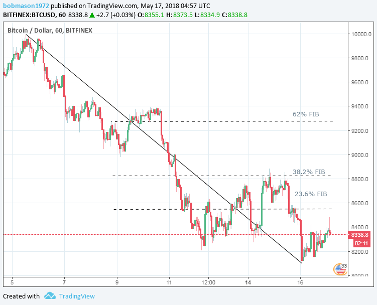 BTC/USD 17/05/18 Hourly Chart