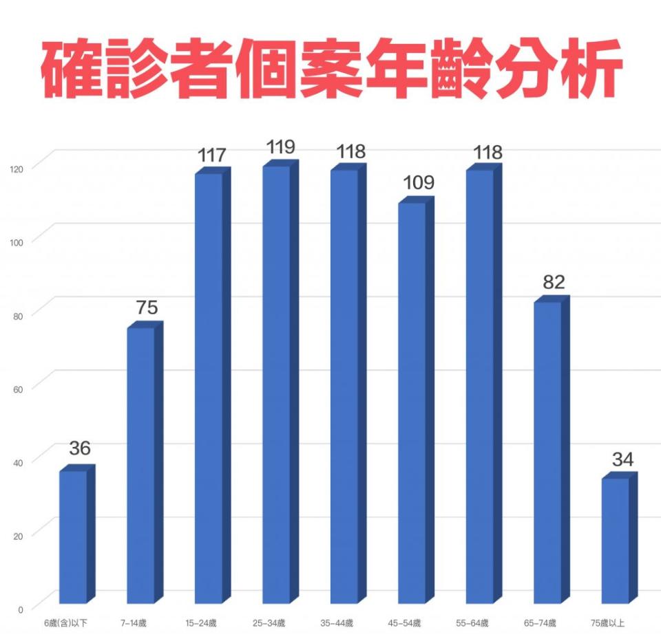 基隆巿16日確診者個案年齡分析。(記者鄭鈞云翻攝)