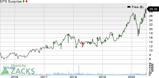 FormFactor, Inc. Price and EPS Surprise