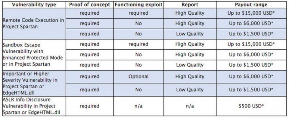 ▲微軟針對不同漏洞等級和資格訂出獎勵金額。