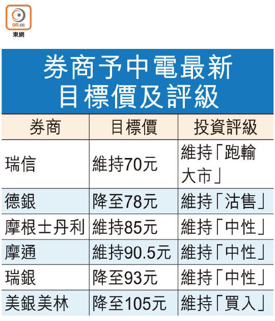 券商予中電最新目標價及評級