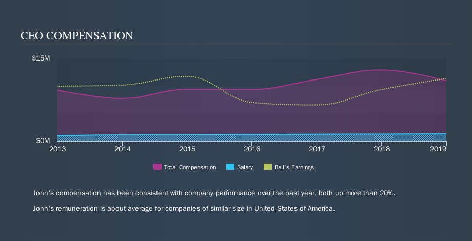 NYSE:BLL CEO Compensation, September 11th 2019