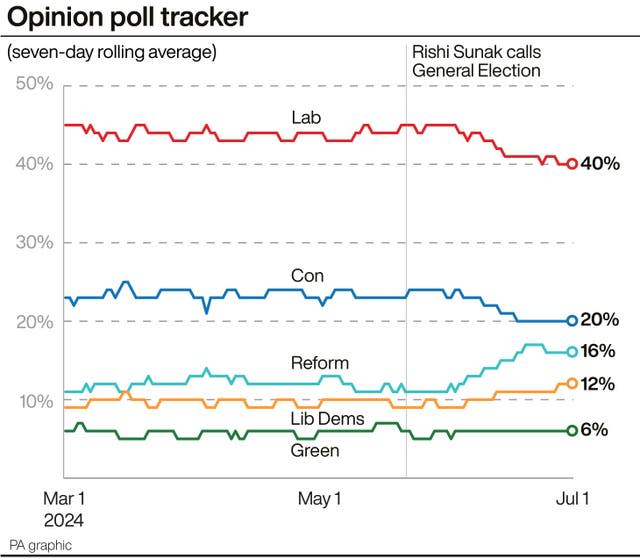 An poll showing vote share for political parties