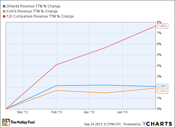 DDS Revenue TTM Chart